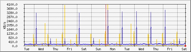 week