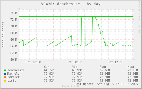 VE438: dcachesize
