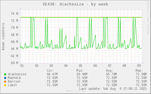 VE438: dcachesize