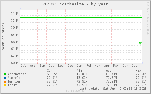 VE438: dcachesize