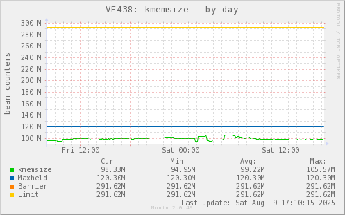 VE438: kmemsize