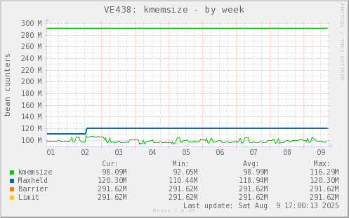 VE438: kmemsize