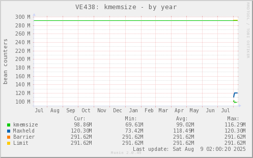 VE438: kmemsize