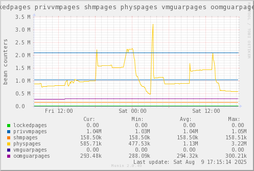VE438: lockedpages privvmpages shmpages physpages vmguarpages oomguarpages