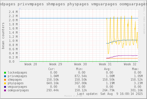 VE438: lockedpages privvmpages shmpages physpages vmguarpages oomguarpages