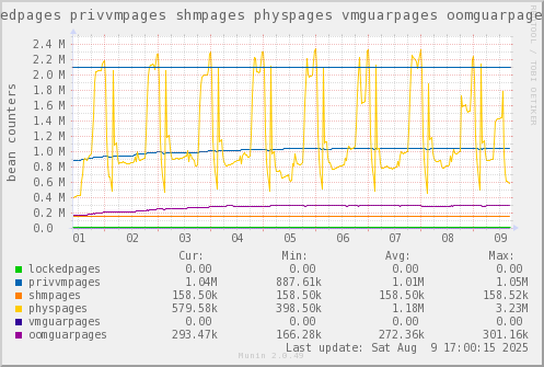 VE438: lockedpages privvmpages shmpages physpages vmguarpages oomguarpages
