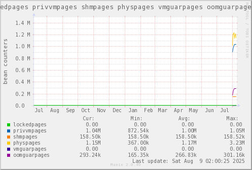 VE438: lockedpages privvmpages shmpages physpages vmguarpages oomguarpages