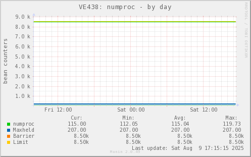 VE438: numproc