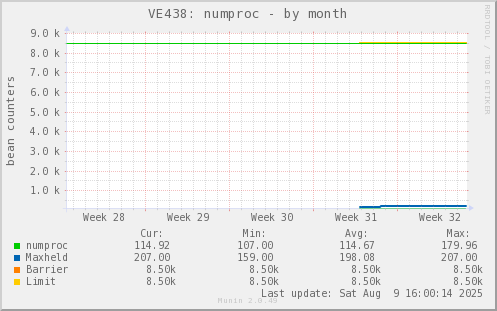 VE438: numproc