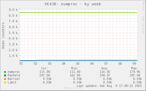 VE438: numproc