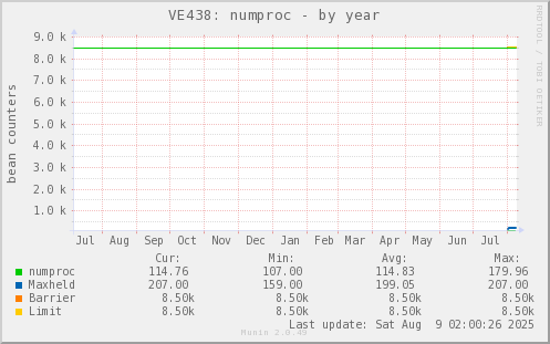 VE438: numproc