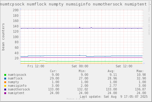 VE438: numtcpsock numflock numpty numsiginfo numothersock numiptent