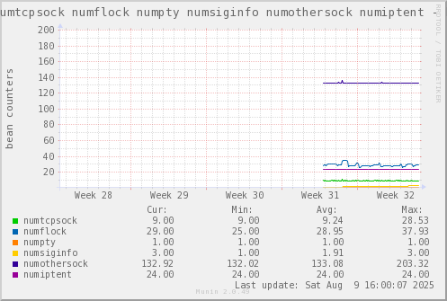 VE438: numtcpsock numflock numpty numsiginfo numothersock numiptent
