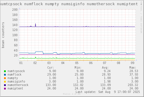 VE438: numtcpsock numflock numpty numsiginfo numothersock numiptent