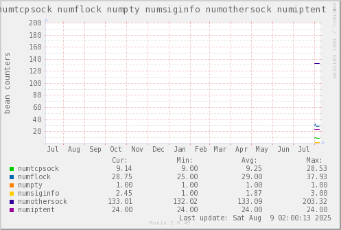 VE438: numtcpsock numflock numpty numsiginfo numothersock numiptent