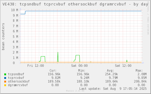 VE438: tcpsndbuf tcprcvbuf othersockbuf dgramrcvbuf