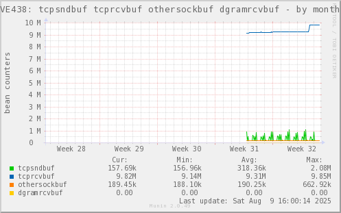 VE438: tcpsndbuf tcprcvbuf othersockbuf dgramrcvbuf