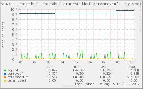 VE438: tcpsndbuf tcprcvbuf othersockbuf dgramrcvbuf