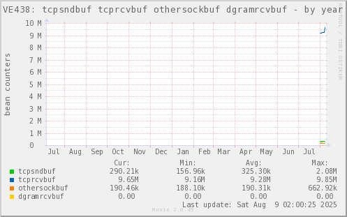 VE438: tcpsndbuf tcprcvbuf othersockbuf dgramrcvbuf